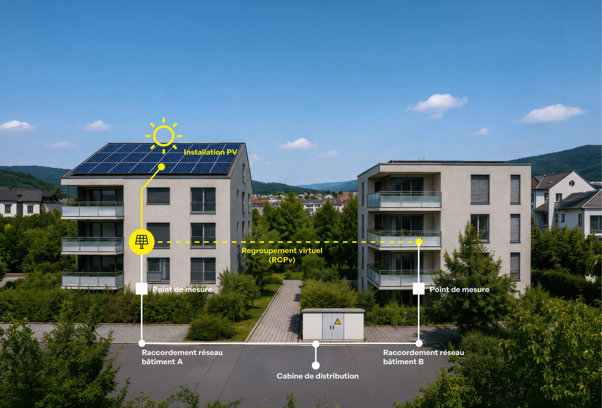Schéma d'un regroupement virtuel pour l'autoconsommation (RCPv) : deux immeubles collectifs dotés de raccordements au réseau et de points de mesure distincts sont reliés virtuellement. L'un d'eux dispose d'une installation photovoltaïque. | © NeoVac