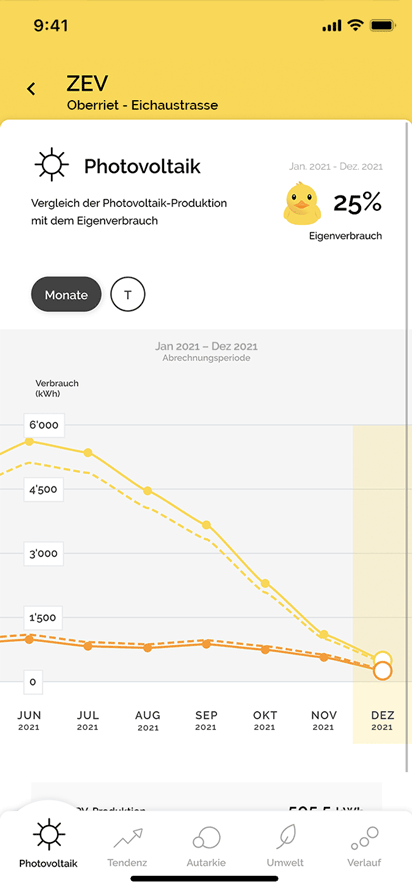 NeoVac myEnergy - ZEV Photovoltaik | © NeoVac