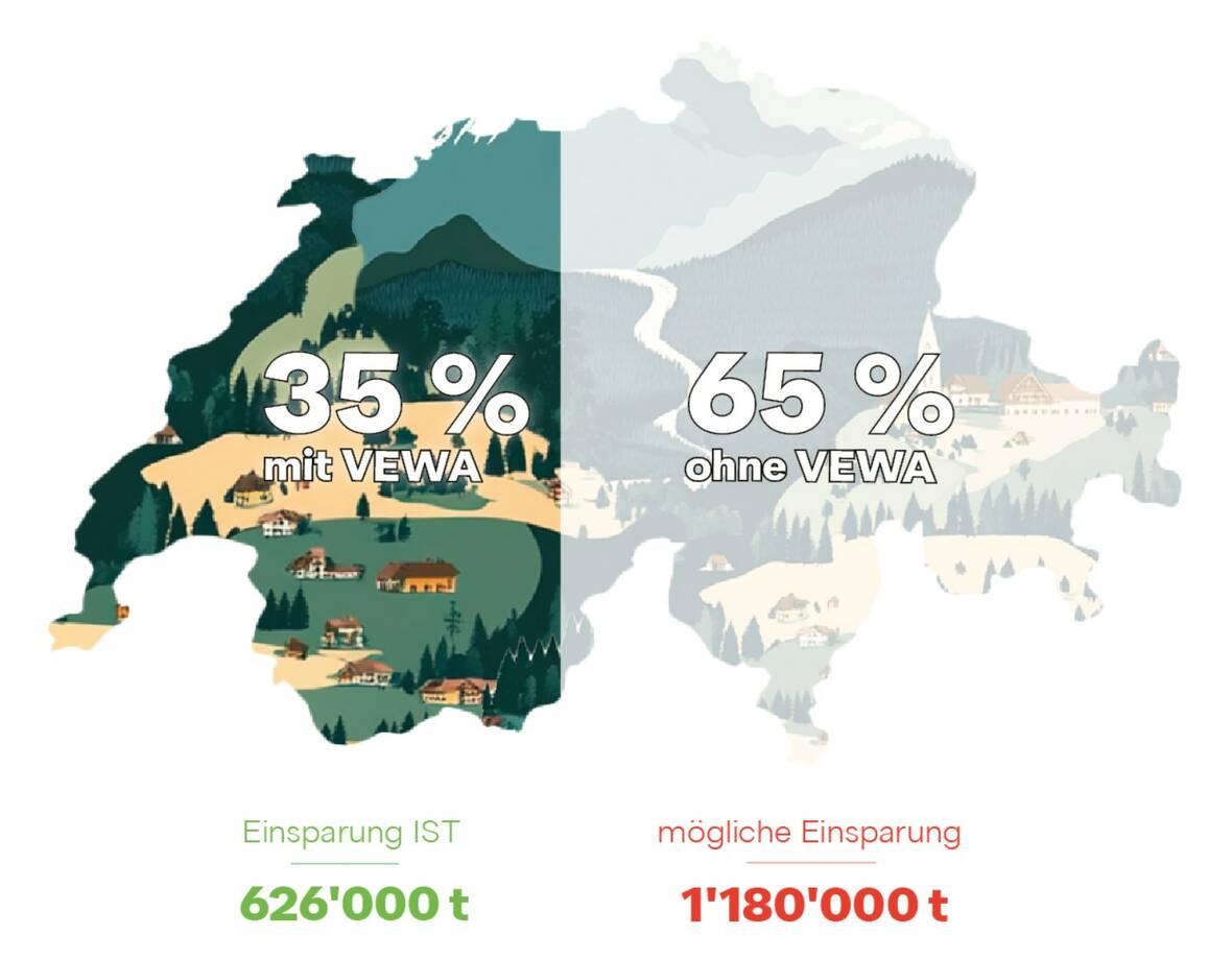 Energieeinsparpotenzial durch die verbrauchsabhängige Abrechnung (VEWA) | © NeoVac Energieeinsparpotenzial durch die verbrauchsabhängige Abrechnung (VEWA) | © NeoVac