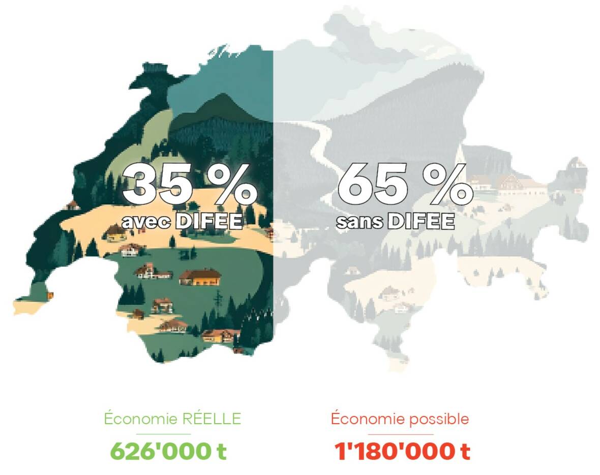 Potentiel d’économie d’énergie grâce au décompte individuel (DIFEE) | © Potentiel d’économie d’énergie grâce au décompte individuel (DIFEE) NeoVac | © Potentiel d’économie d’énergie grâce au décompte individuel (DIFEE)