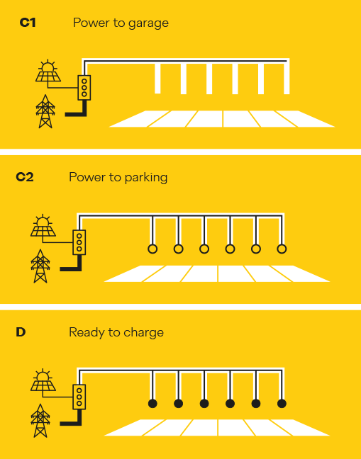 Ausbaustufen E-Mobilität | © NeoVac